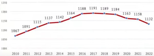 2010年以來北京市常住就業人口變化情況一覽（單位：萬人）